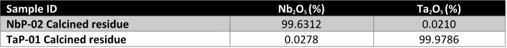 Table 1 – Final Oxide Results